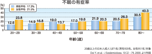 不眠の有症率