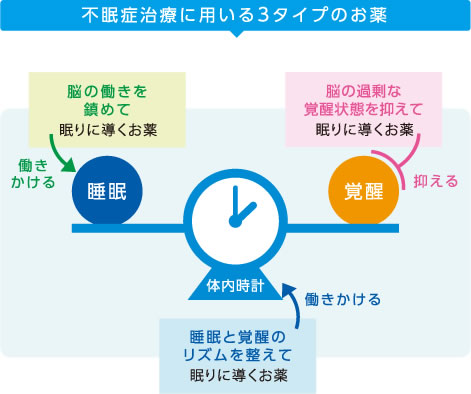 不眠症治療に用いる3タイプのお薬