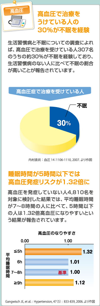 高血圧で治療をうけている人の３０％が不眠を経験！