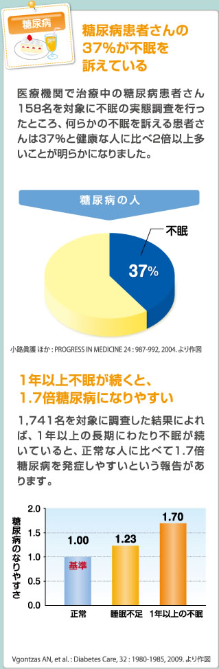 糖尿病患者さんの３７％が不眠を訴えている！