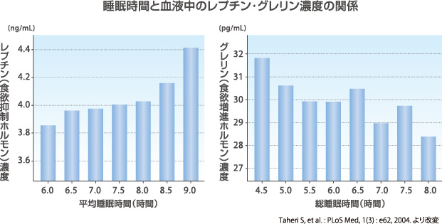 睡眠時間と血液中のレプチン・グレリン濃度の関係