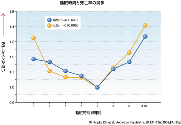 睡眠時間と死亡率の関係