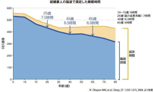 超健康人の脳波で測定した睡眠時間