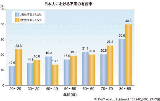 日本人における不眠の有病率