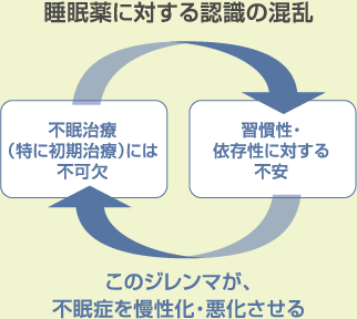 睡眠薬に対する認識の混乱
		●不眠治療（特に初期治療）には不可欠
		●習慣性・依存性に対する不安
		このジレンマが、不眠症を慢性化・悪化させる