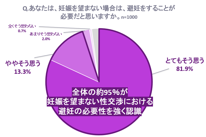 Q.あなたは、妊娠を望まない場合は、避妊することが必要だと思いますか？ 回答グラフ
