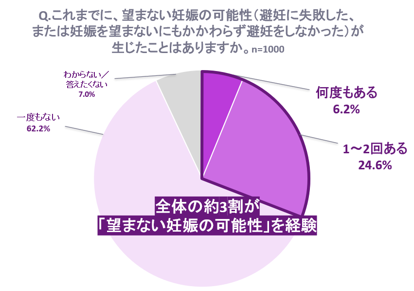 Q.これまでに、望まない妊娠の可能性（避妊に失敗した、または妊娠を望まないにもかかわらず避妊しなかった）が生じたことがありますか。 回答グラフ