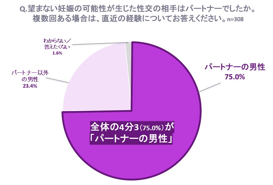 Q.望まない妊娠の可能性が生じた性交の相手はパートナーでしたが。複数回ある場合は、直近の経験についてお答えください。 回答グラフ