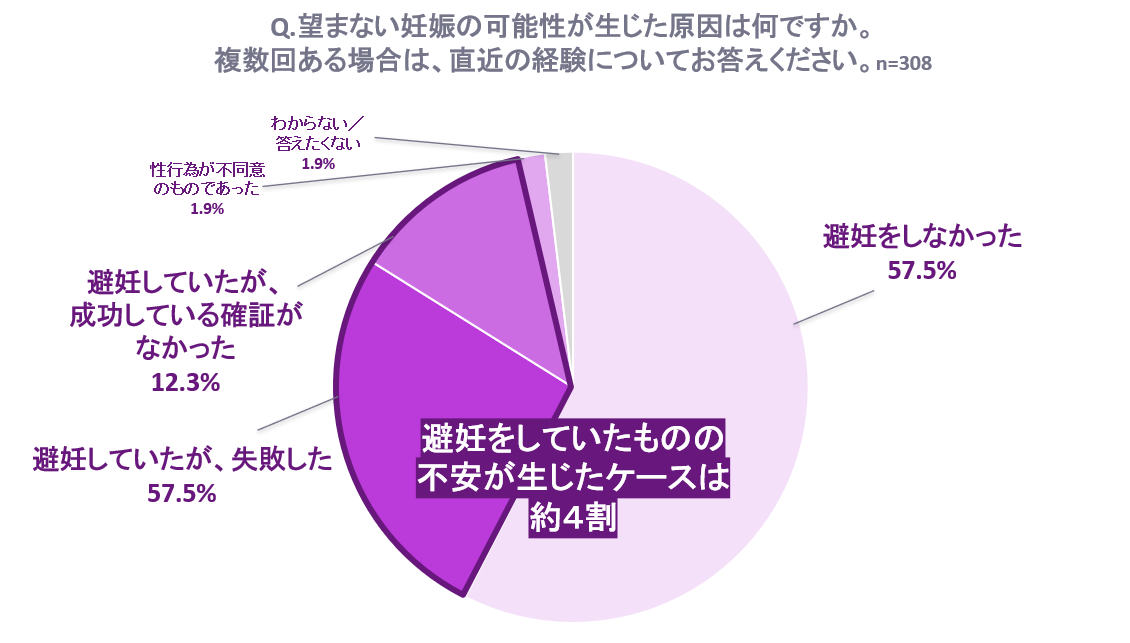 Q.望まない妊娠の可能性が生じた原因は何ですか。複数回ある場合は、直近の経験についてお答えください。 回答グラフ
