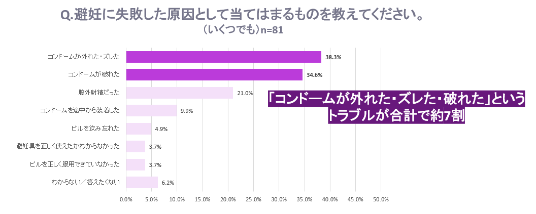Q.避妊に失敗した原因として当てはまるものを教えてください。 回答グラフ