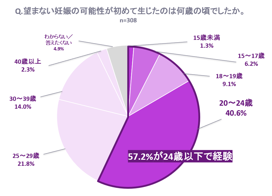 Q.望まない妊娠の可能性が初めて生じたのは何歳の頃でしたか。 回答グラフ