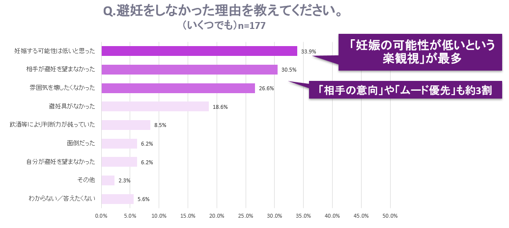Q.避妊しなかった理由を教えてください。 回答グラフ