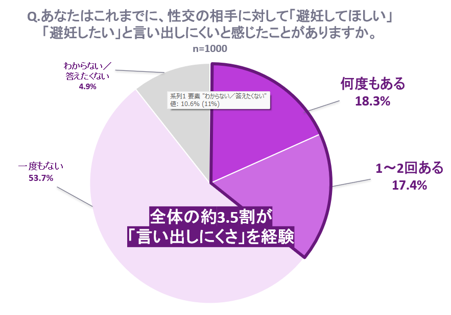 Q.あなたはこれまでに、性交の相手に対して「避妊してほしい」「避妊したい」と言い出しにくいと感じたことがありますか。 回答グラフ