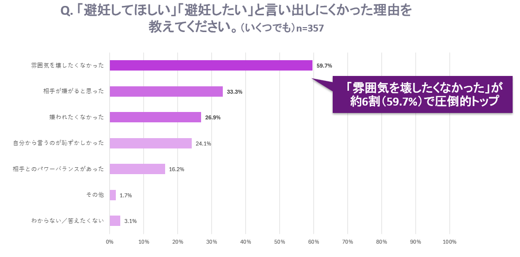 Q.「避妊してほしい」「避妊したい」と言い出しにくかった理由を教えてください。 回答グラフ