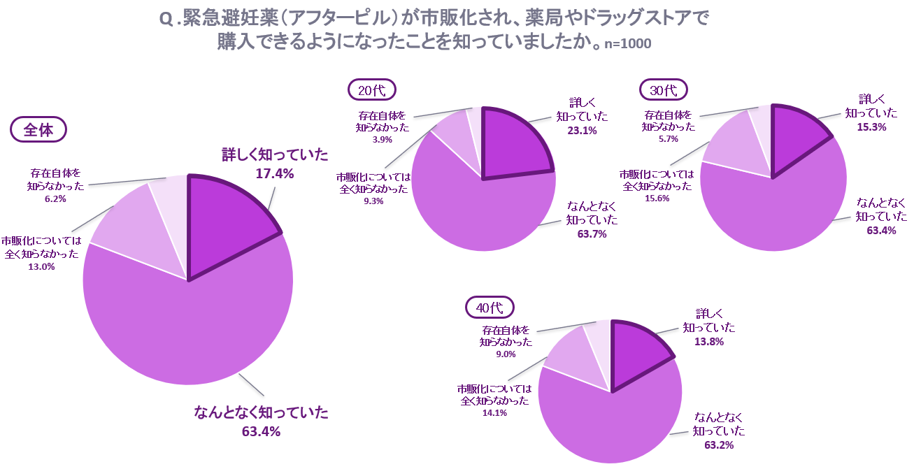 Q.緊急避妊薬（アフターピル）が市販化され、薬局やドラッグストアで購入できるようになったことを知っていましたか。 回答グラフ
