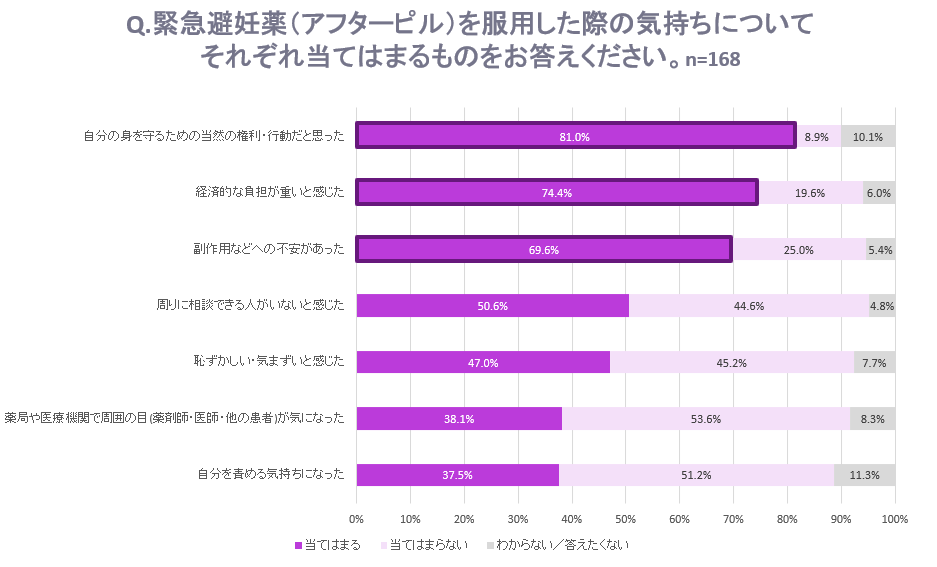 Q.緊急避妊薬（アフターピル）を服用した際の気持ちについてそれぞれ当てはまるものをお答えください。 回答グラフ