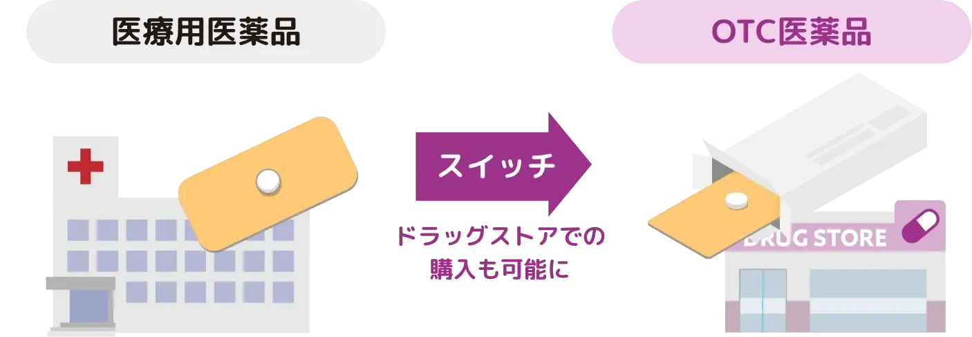 医療用医薬品からドラッグストアでの購入も可能なOTC医薬品にスイッチ
