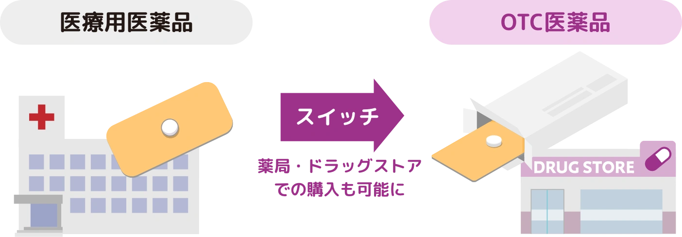 医療用医薬品から薬局・ドラッグストアでの購入も可能なOTC医薬品にスイッチ