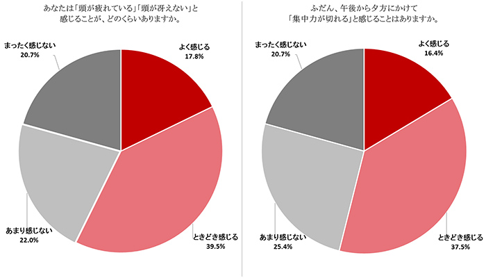 頭の疲れ、午後の集中力についての質問に対する円グラフ