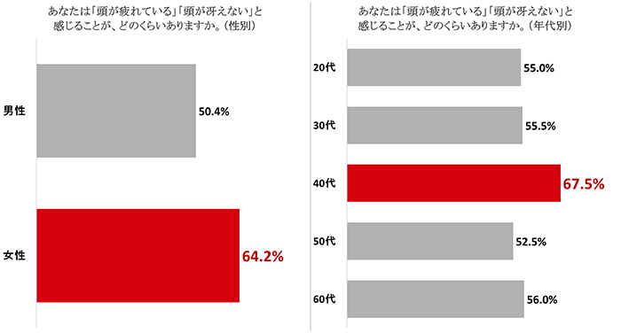 頭の疲れついての質問に関する回答の男女比／年代別グラフ