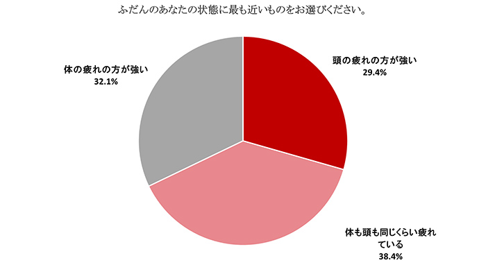 頭と体の疲れについて自覚の比率の割合を示す円グラフ