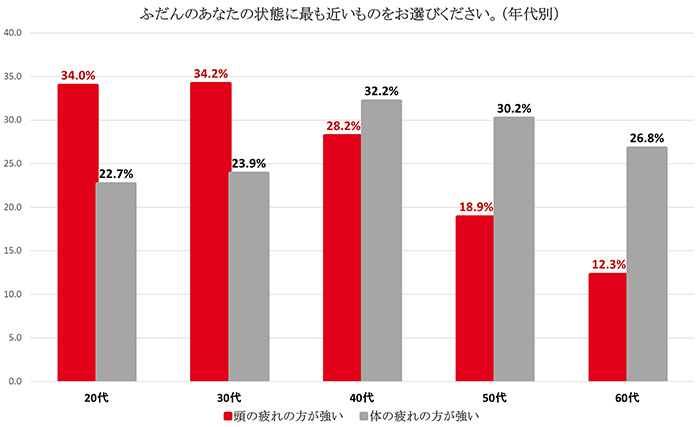 頭と体の疲れについて自覚の比率の年代別グラフ