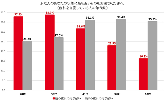 頭と体の疲れを自覚している人の年代別の割合を示すグラフ