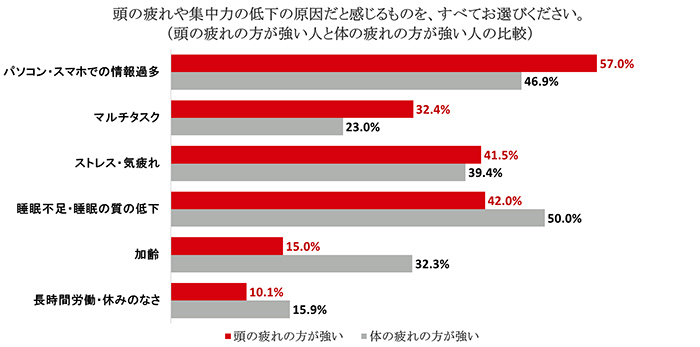 頭の疲れや集中力の低下の原因を感じる要因についてのグラフ