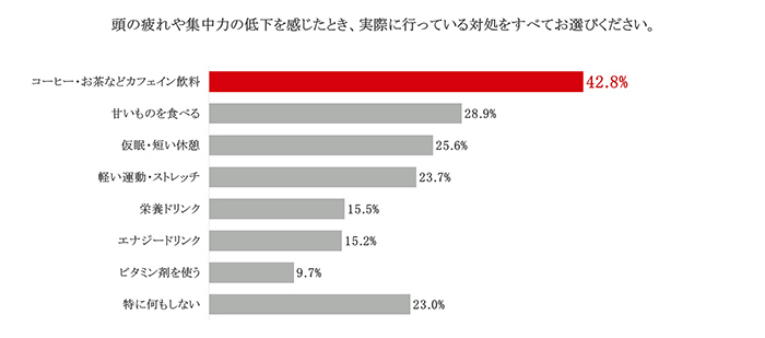 頭の疲れや集中力の低下を感じたとき、実際に行っている対処についてのグラフ