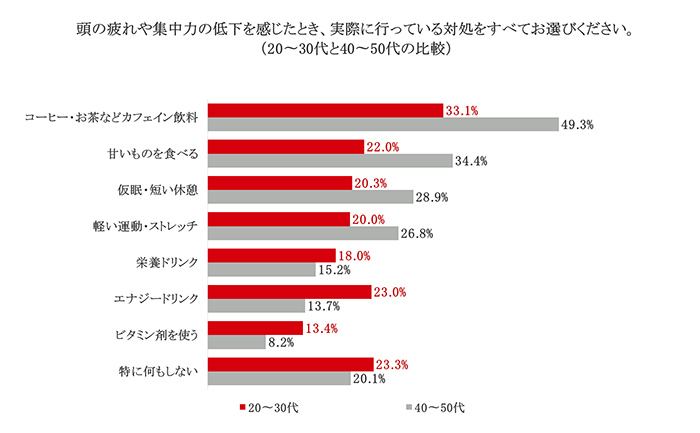 頭の疲れや集中力の低下を感じたとき、実際に行っている対処の年代別グラフ