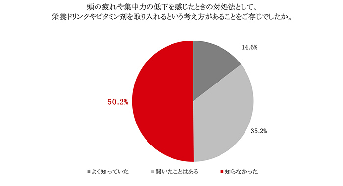 頭の疲れや集中力の低下を感じたとき、栄養ドリンクやビタミン剤を取り入れるという考え方のあることの認識に関するグラフ