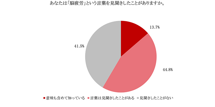 「脳疲労」という言葉の知名度に関するグラフ