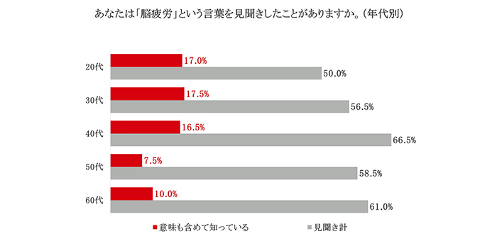 「脳疲労」という言葉のを見聞きしたことがあるかという質問に対する年代別のグラフ