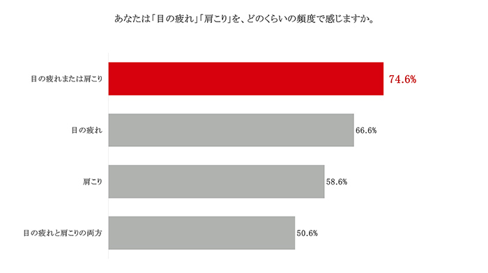 目の疲れまたは肩こりを感じる頻度に関するグラフ
