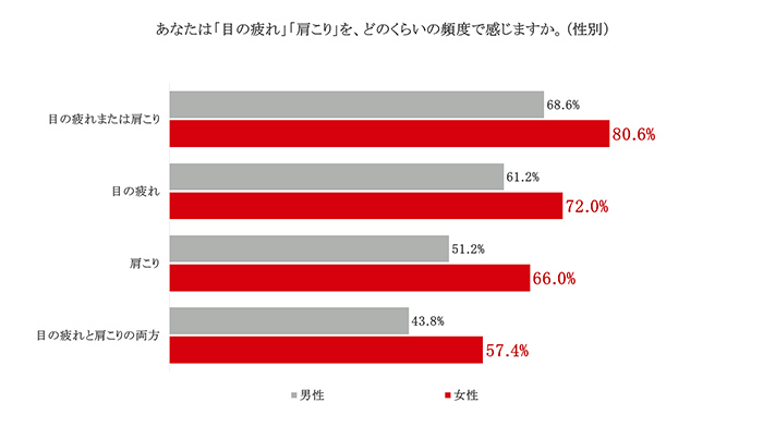 目の疲れまたは肩こりを感じる頻度の男女比グラフ
