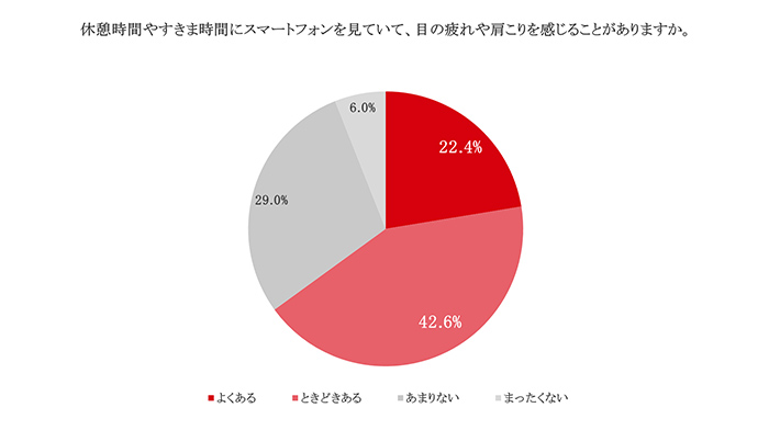 休憩・すきま時間にスマートフォンを見ていて、目の疲れや肩こりを感じることがある人の割合を示すグラフ