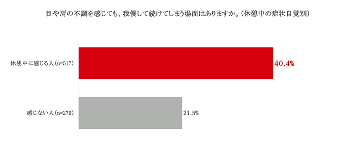 目の疲れや肩こりを感じても我慢して続けてしまう場面がある人の割合を示すグラフ