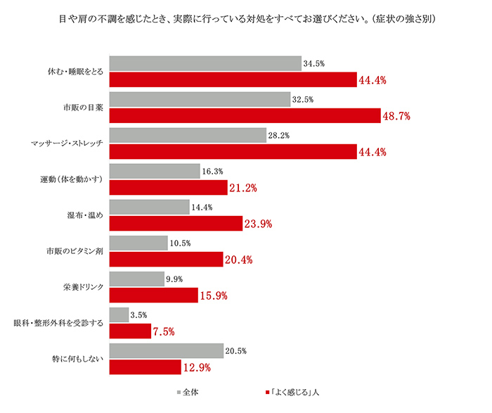 目や肩の不調を感じたとき、実際に行っている対処に関するグラフ