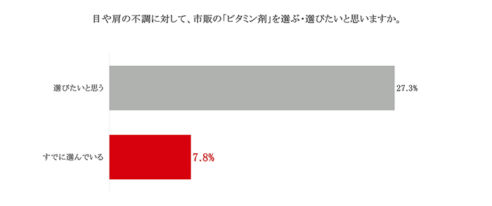 目や肩の不調に対して、市販の「ビタミン剤」を選ぶ・選びたいと思う人の割合を示したグラフ