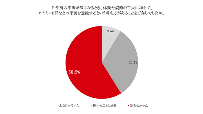 「栄養を意識する」選択肢を知っている人の割合を示す円グラフ