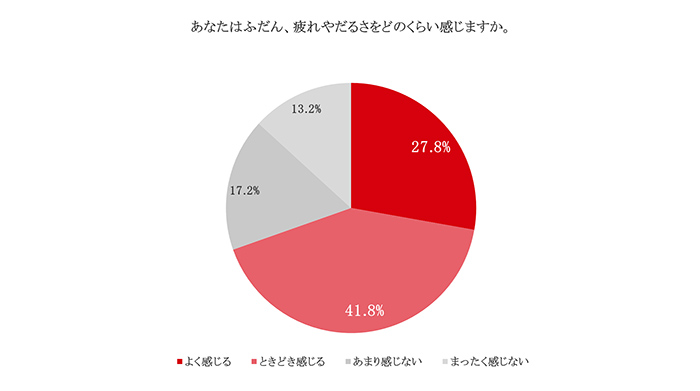 疲れやだるさを感じる人の割合を示すグラフ