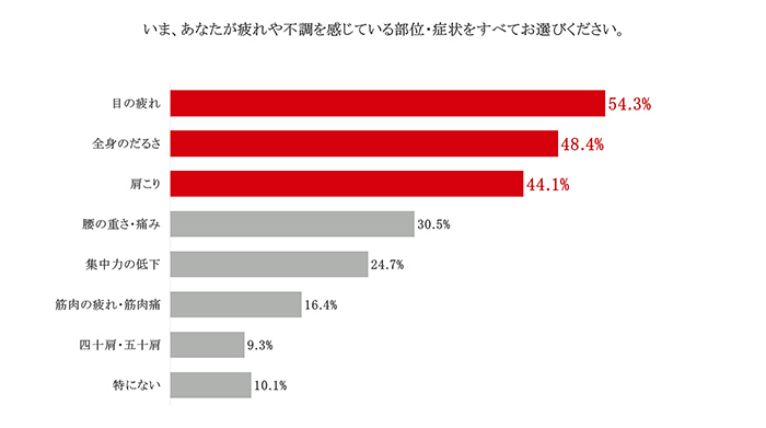 疲れやだるさを感じている部位や症状の割合を示すグラフ