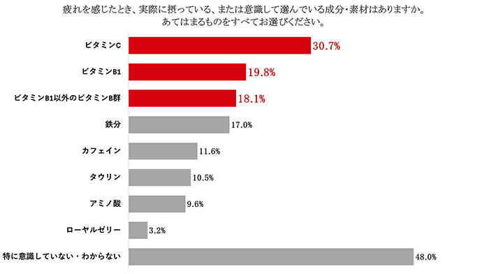疲れやだるさを感じるときに摂っているまたは意識して選んでいる成分・素材の割合を示すグラフ