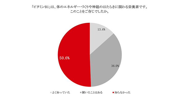 ビタミンB₁が体のエネルギー作りや神経の働きに関わる栄養素ということを知る人の割合を示すグラフ