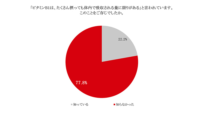 「ビタミンB₁は吸収される量に限りがある」ことを知る人の割合を示すグラフ