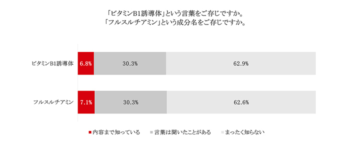 「ビタミンB₁誘導体」という言葉、「フルスルチアミン」という成分名を知る人の割合を示すグラフ