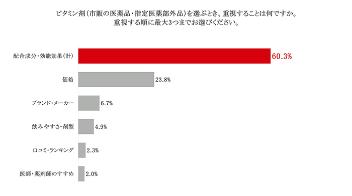 ビタミン剤を選ぶとき、重視することに関するグラフ