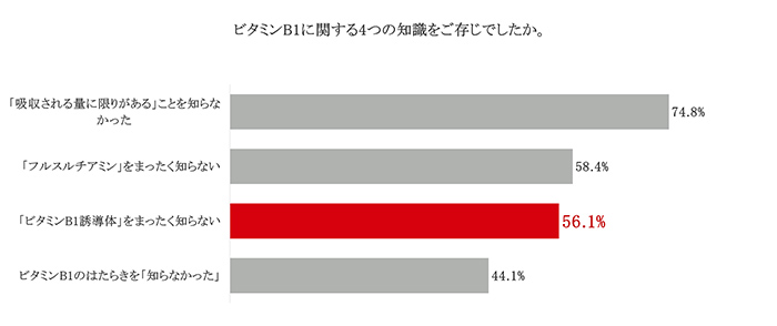 ビタミンB₁に関する4つの知識を知る人の割合を示すグラフ