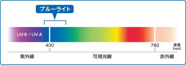 ブルーライトとは何ですか?