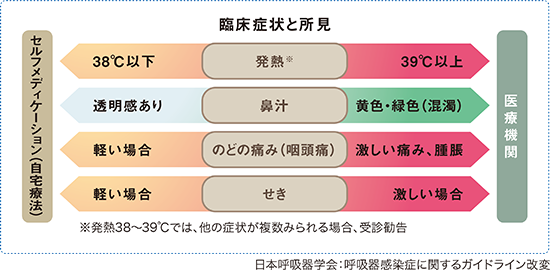 医療機関を受診する症状の目安